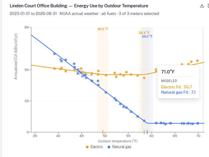 A building's annualized electric and natural gas use plotted against outdoor temperature, with each fuel's fitted change-point model and change points