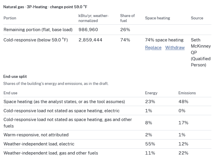 A natural gas load decomposition table with the space-heating share stated by the Qualified Person, above the building's end-use split of energy and emissions
